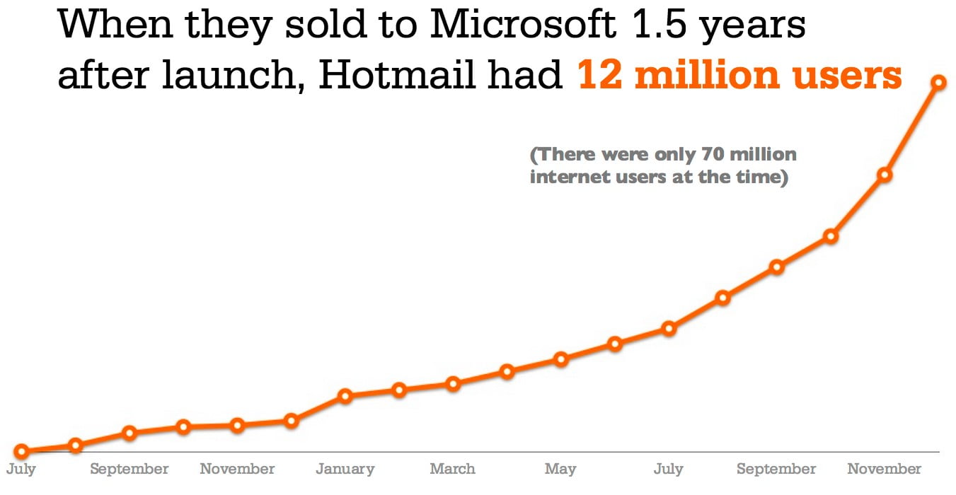 When they sold microsoft