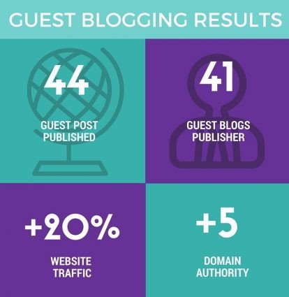 guest bloggers results
